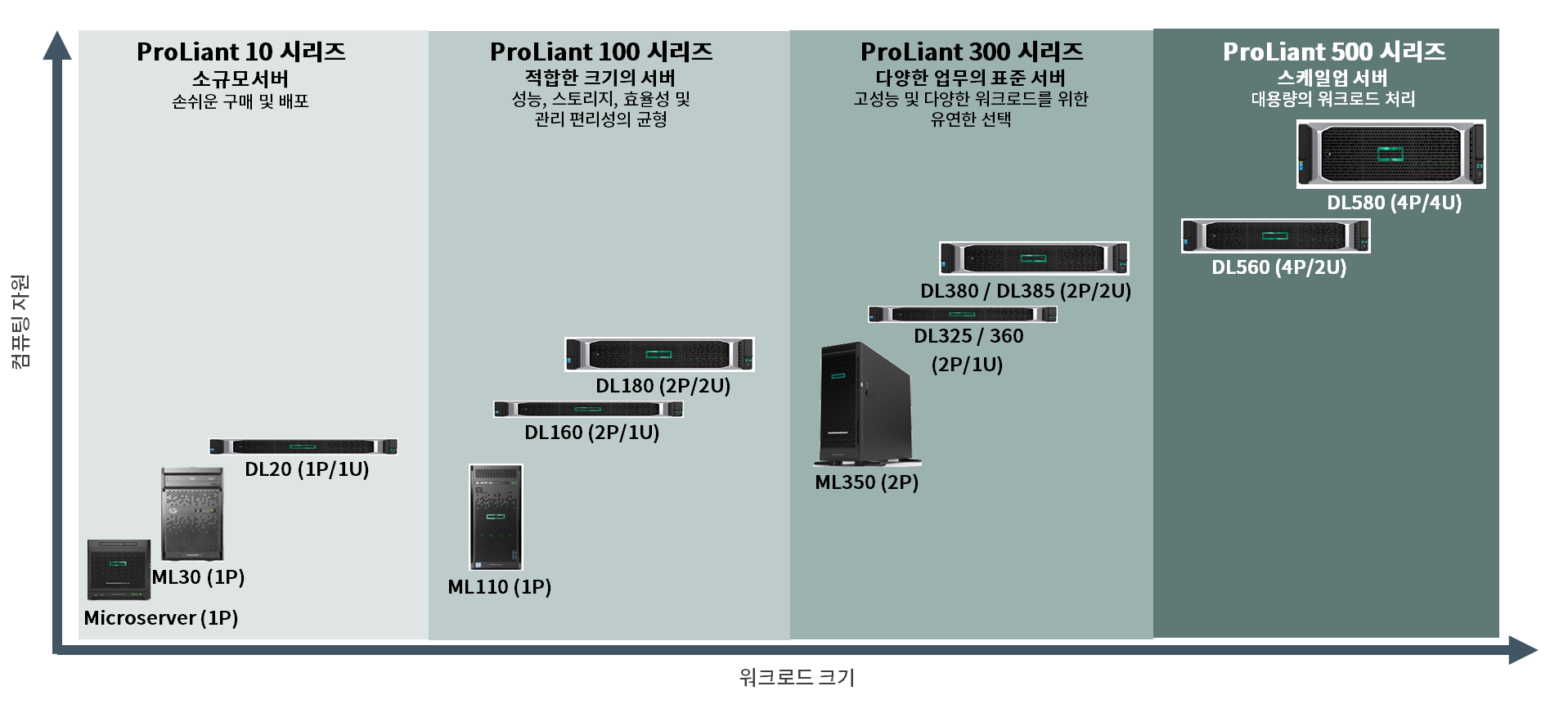 HPE ProLiant DL 서버 포트폴리오