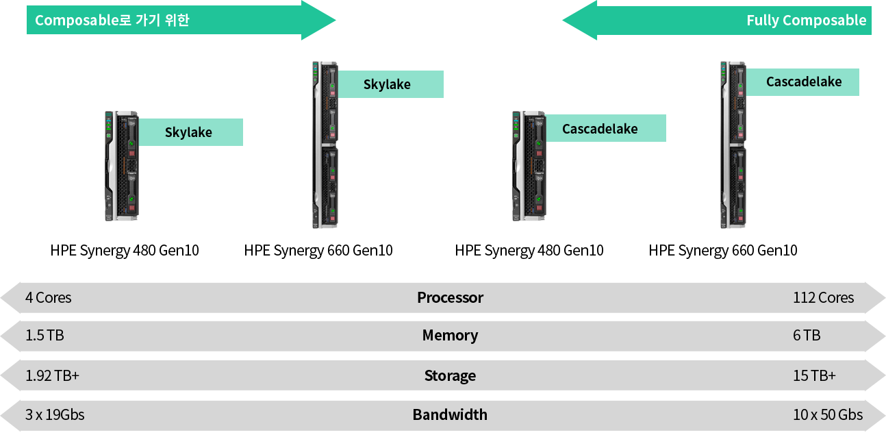 HPE Synergy Compute 모듈 포트폴리오